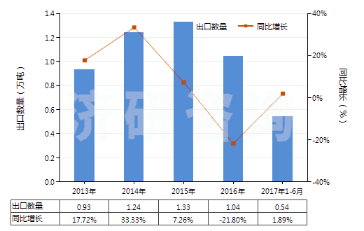 2013-2017年6月中國白堊(HS25090000)出口量及增速統(tǒng)計